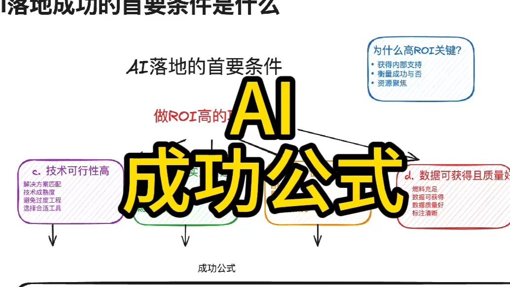 Ai落地成功的首要条件是什么