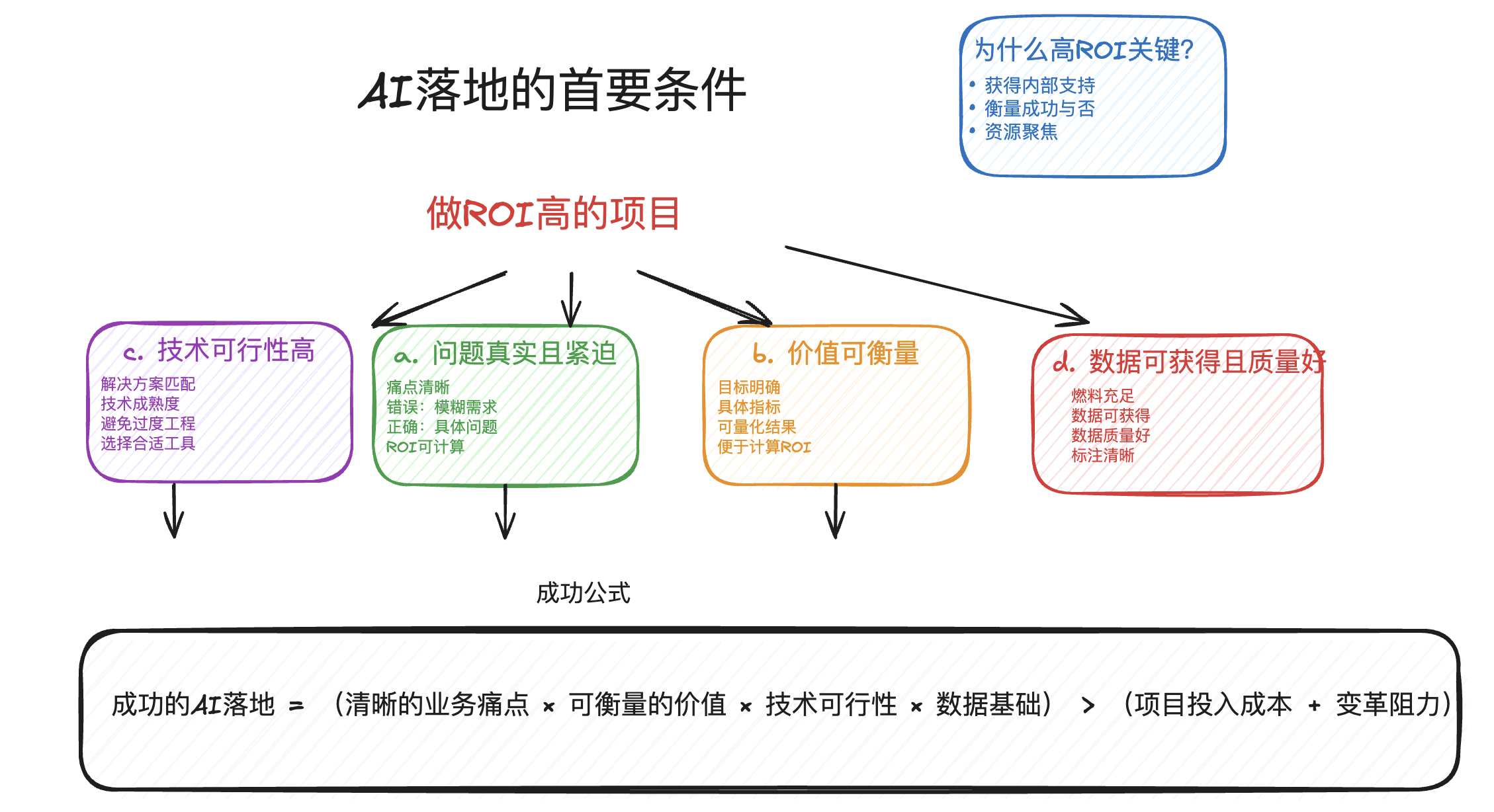 Ai落地成功的首要条件是什么
